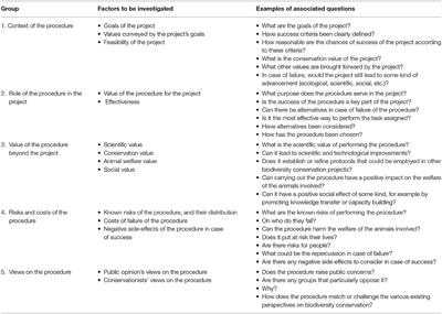 Ethical Analysis of the Application of Assisted Reproduction Technologies in Biodiversity Conservation and the Case of White Rhinoceros (Ceratotherium simum) Ovum Pick-Up Procedures